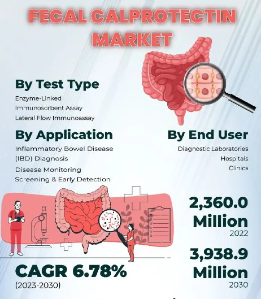 Mercado de pruebas de calprotectina fecal: tamaño de USD 3.938,9 mil millones, participación, perspectivas de crecimiento | Thermo Fisher Scientific, Bio-Rad Laboratories, Alpha Laboratories