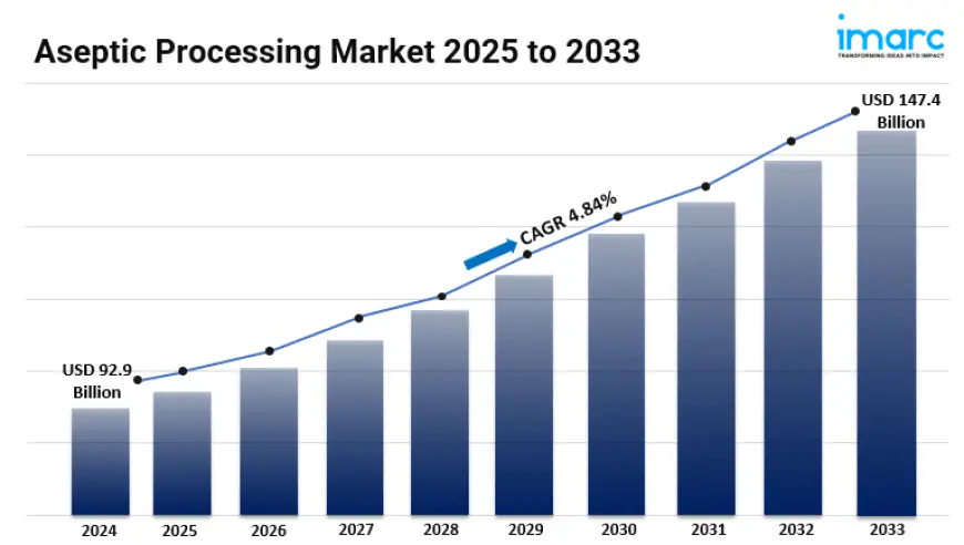 Aseptic Processing Market 2025-2033: Size, Scope, Growth, Price Trends and Forecast