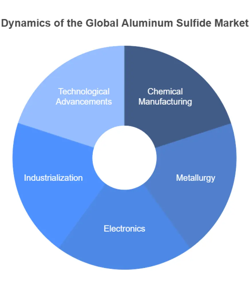 Exploring the Dynamics of the Global Aluminum Sulfide Market