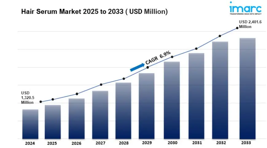 Hair Serum Market is Expected to Reach USD 2401.6 Million by 2033