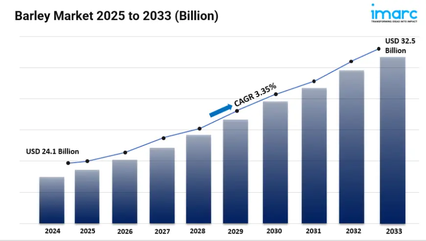 Barley Market Share, Size, Industry Trends, Growth Factors and Forecast 2025-2033