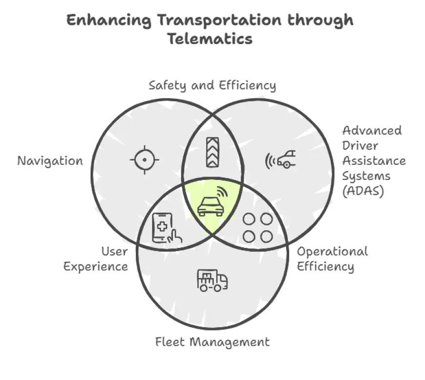 Global Automotive Telematics Market Trends: Reshaping Modern Connectivity