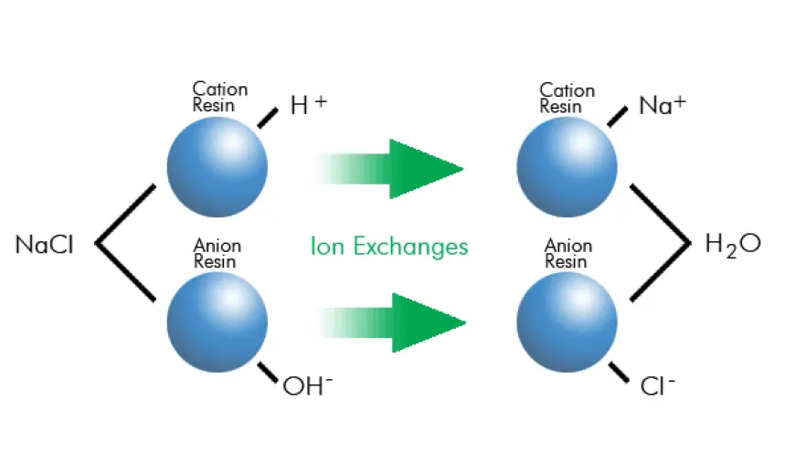 Mixed Bed Ion Exchange Market Boost Growth 2033