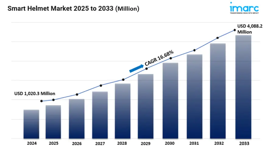 Smart Helmet Market Size, Growth, Key Players, Future Scope and Business Opportunities 2025-2033