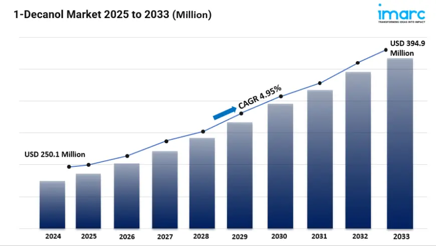 1-Decanol Market Share, Size, Global Industry Overview, Latest Insights and Forecast 2025-2033