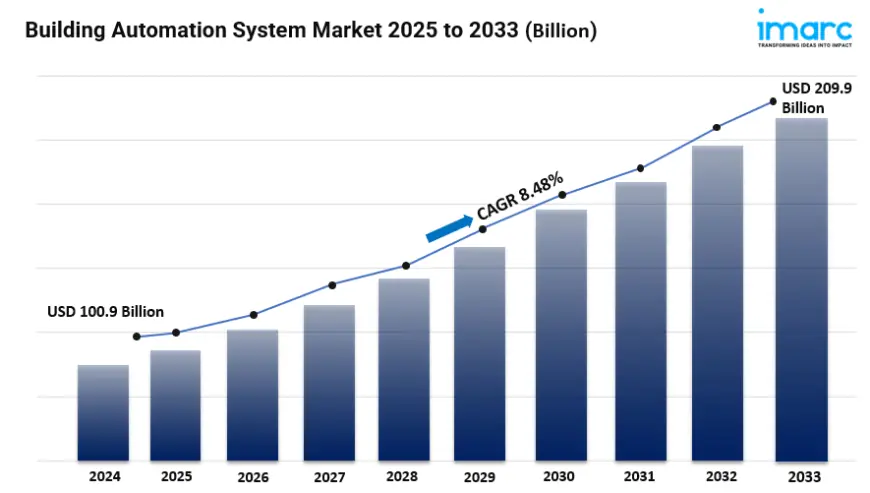 Building Automation System Market Size, Growth, Key Players, Opportunity and Forecast 2025-2033