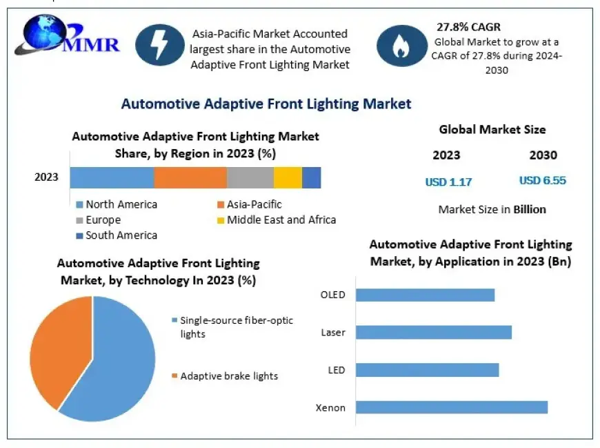 Automotive Adaptive Front Lighting Market Future Growth, Trends, Development Status and Forecast 2030