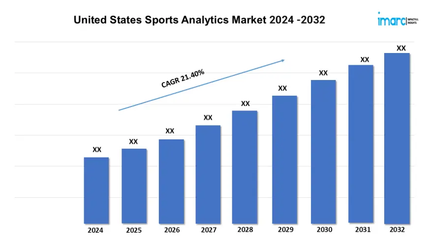 United States Sports Analytics Market Expected to Rise at 21.40% CAGR During 2024-2032