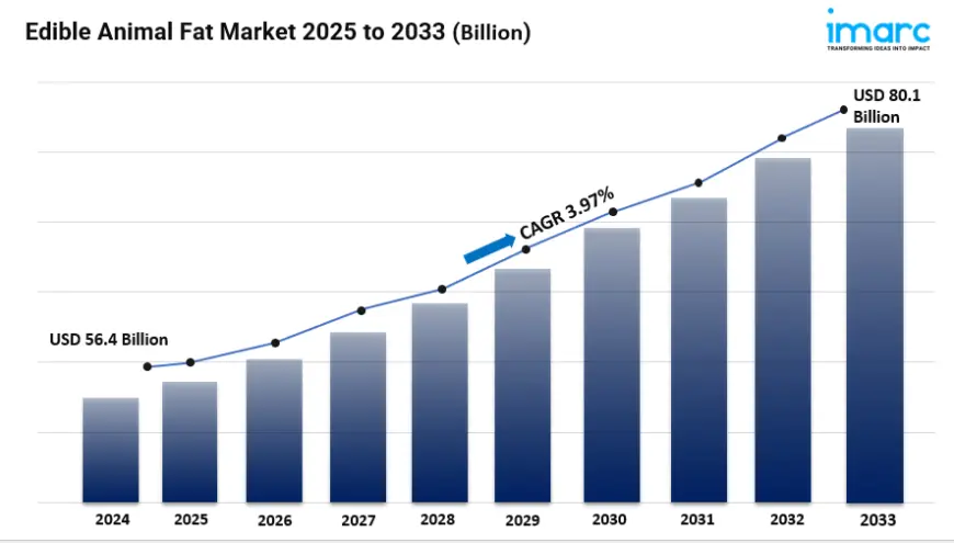 Edible Animal Fat Market Share, Size, In-Depth Analysis and Forecast 2025-2033