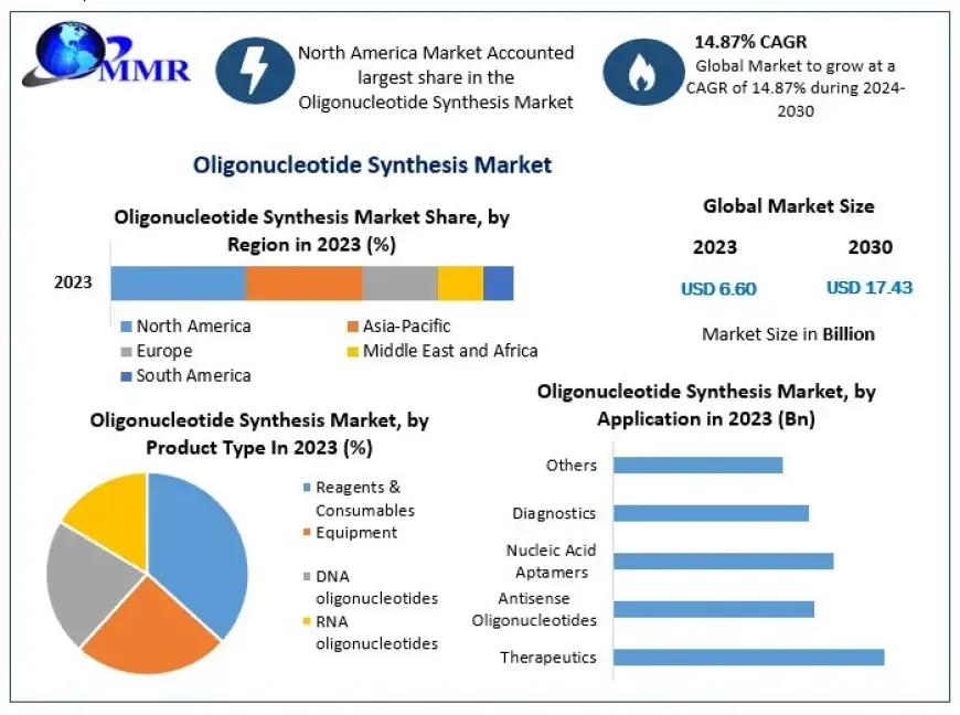 Oligonucleotide Synthesis Market Growth, Competitive Analysis and Forecast 2030