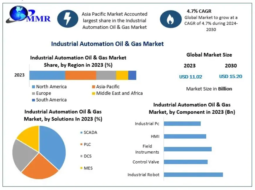 Industrial Automation Oil & Gas Market Future Growth and Business Prospects And Forecast To   2030