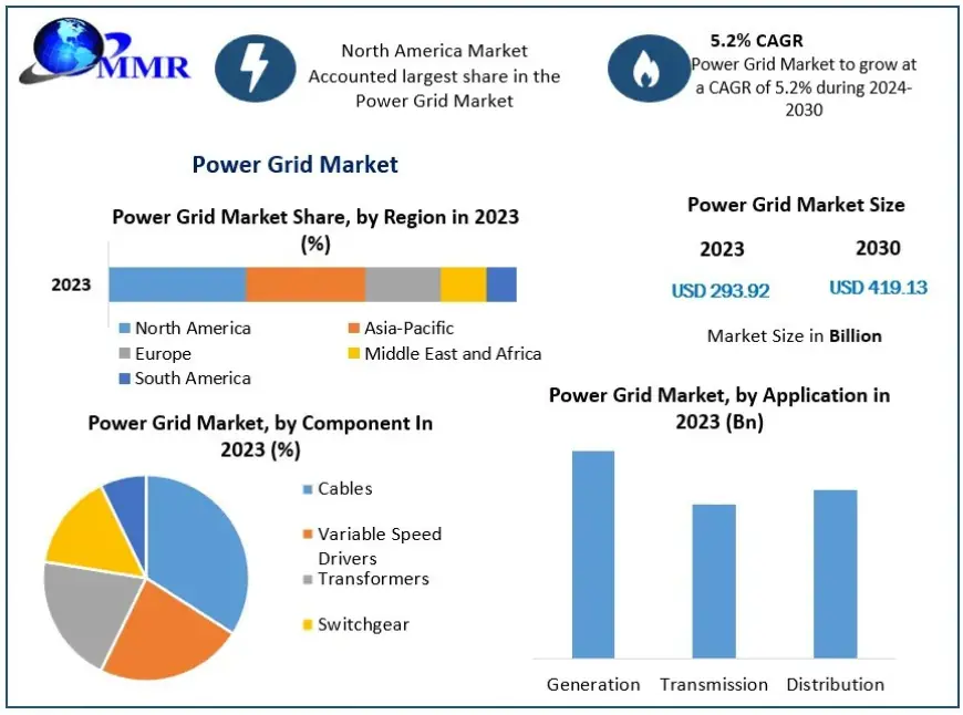 Power Grid Market Business Demand, Future Growth And Forecast  2030