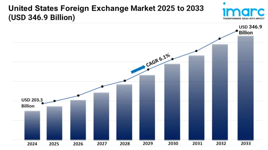 United States Foreign Exchange Market 2025 | Trends, Opportunities, Growth and Forecast by 2033