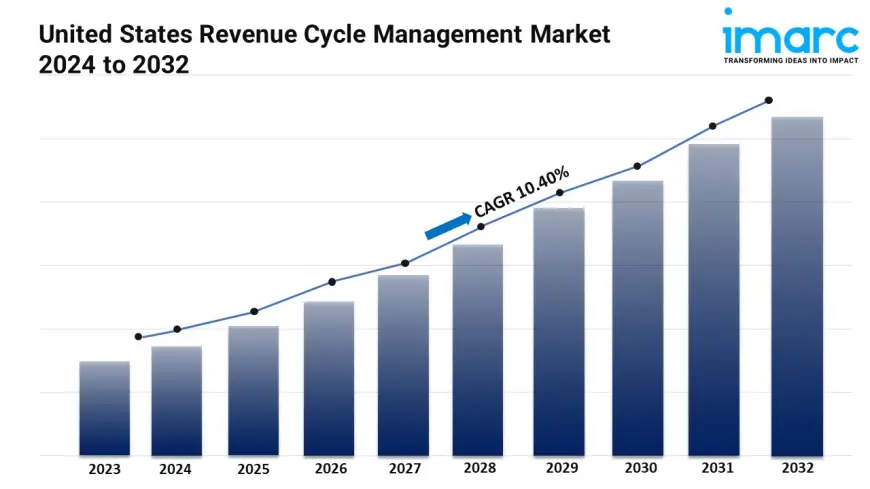 United States Revenue Cycle Management Market 2025, Industry Overview, Sales Revenue, Demand and Forecast by 2033