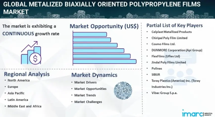 Metalized Biaxially Oriented Polypropylene Films Market Size, Share