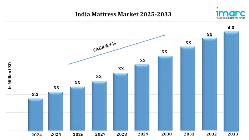 India Mattress Market Report Overview: Industry Growth Rate, Research and Forecast 2025-2033