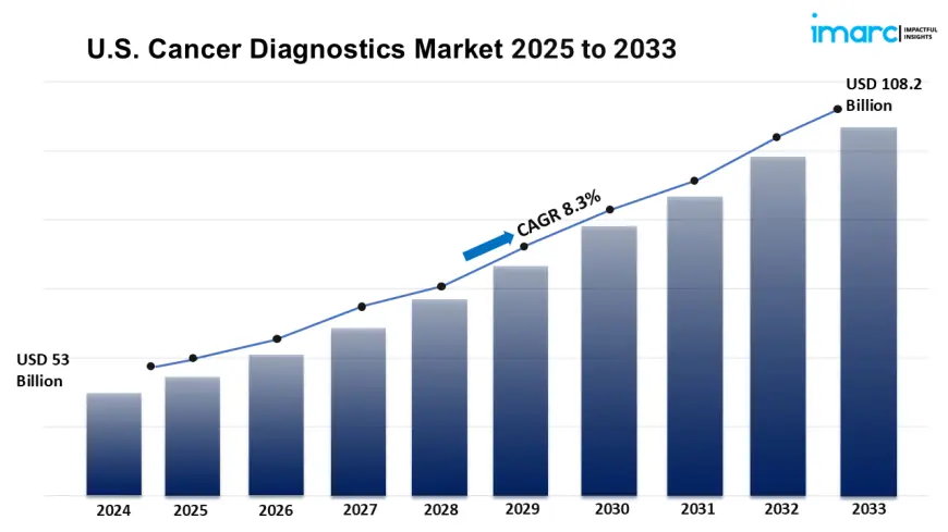 U.S. Cancer Diagnostics Market Overview, Industry Growth Rate, Research Report 2025-2033