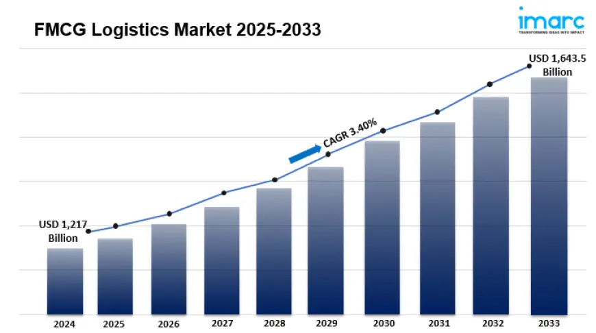 FMCG Logistics Market 2025 Industry Size, Outlook, Forecast and Analysis and Key Regions 2033