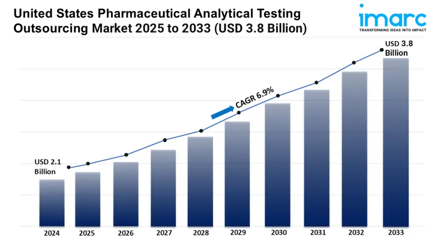 U.S. Pharmaceutical Analytical Testing Outsourcing Market Report 2025 | Upcoming Trends, Demand, Regional Analysis and Forecast Till 2033