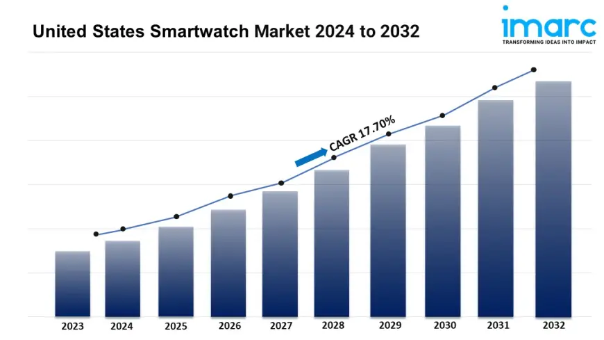 U.S. Smartwatch Market Report 2025, Industry Overview, Growth Rate and Forecast 2033