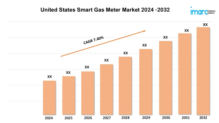 United States Smart Gas Meter Market is Expected to Grow at a CAGR of 7.40% by 2032