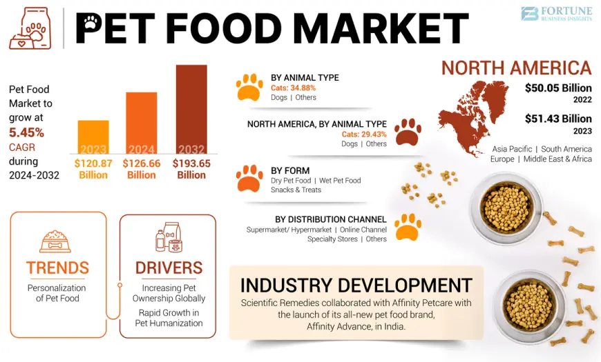 Pet Food Market Size, Share, Competitive Landscape and Key Players, 2032