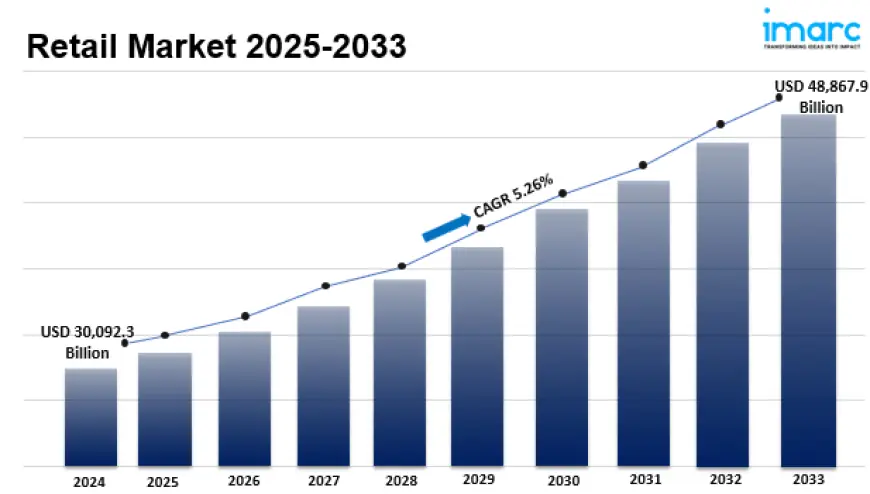 Retail Market Report 2025, Size, Share, Trends and Forecast to 2033