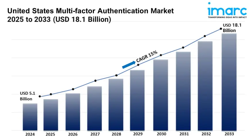 U.S. Multi Factor Authentication Market Report 2025 | Upcoming Trends, Demand and Forecast Till 2033