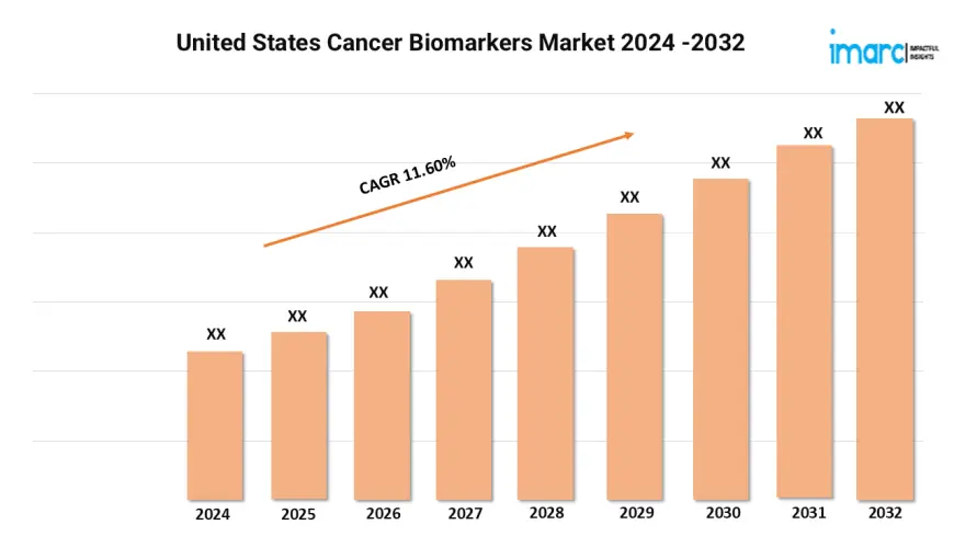 United States Cancer Biomarkers Market is Expected to Grow at a CAGR of 11.60% by 2032