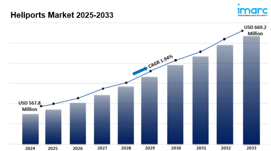 Heliports Market 2025: Analysis, Top Companies, Size, Share, Demand and Opportunity To 2033