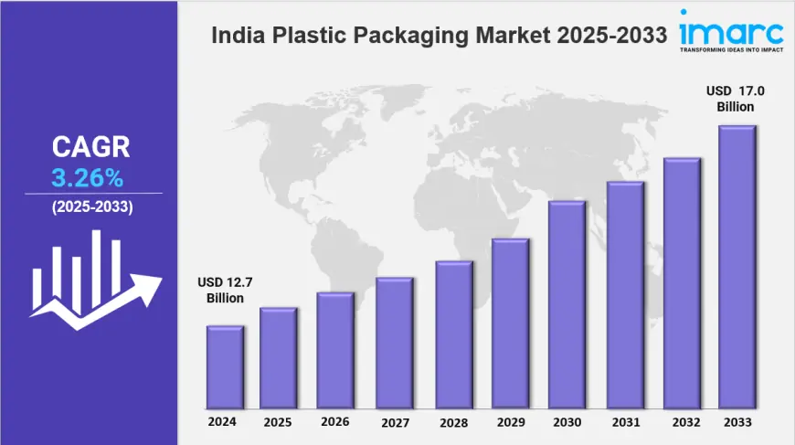 India Plastic Packaging Market Overview: Trends, Growth &  Future Outlook 2025-2033