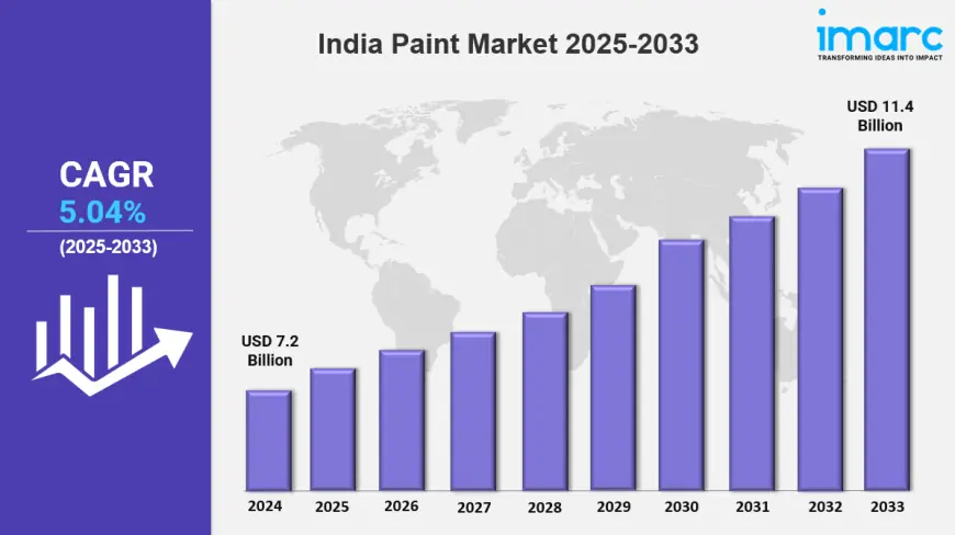 India Paint Market Size, Share , Report and  Forecast 2025-2033