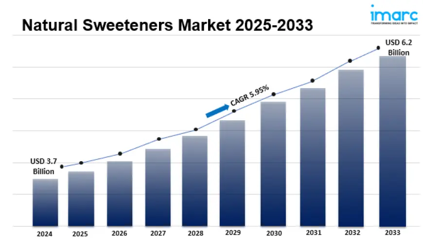 Natural Sweeteners Market 2025-2033: Global Industry Analysis, Share, Size, Growth and Forecast