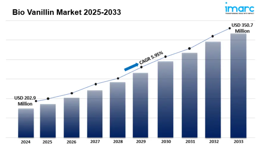 Bio Vanillin Market 2025-2033: Global Industry Overview, Sales Revenue, Demand and Opportunity