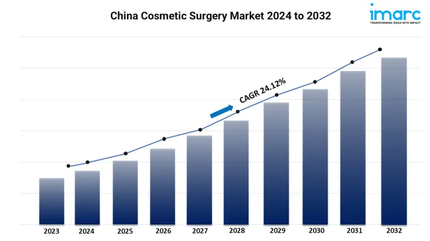 China Cosmetic Surgery Market Industry Trends & Forecast 2024-2032