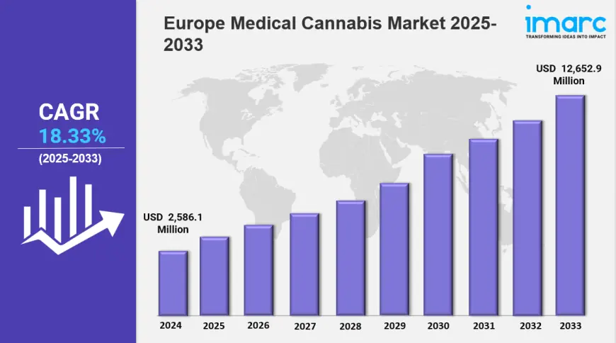 Europe Medical Cannabis Market Demands, Growth Analysis, Industry Report 2025-2033