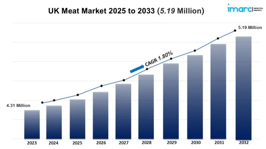 UK Meat Market Size Report Analysis & Trends 2024-2032