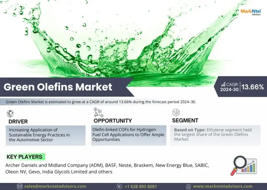 Green Olefins Market Size, Share, Trends, Demand, Growth and Competitive Analysis 2030 – MarkNtel Advisors