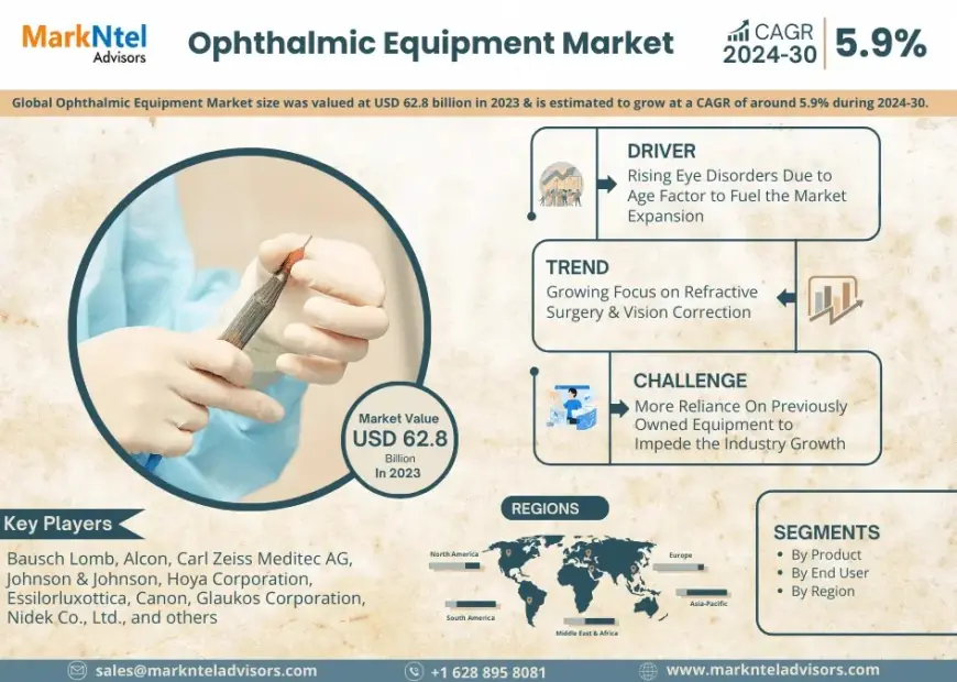 Ophthalmic Equipment Market Breakdown By Size, Share, Growth, Trends, and Industry 2030- MarkNtel Advisors