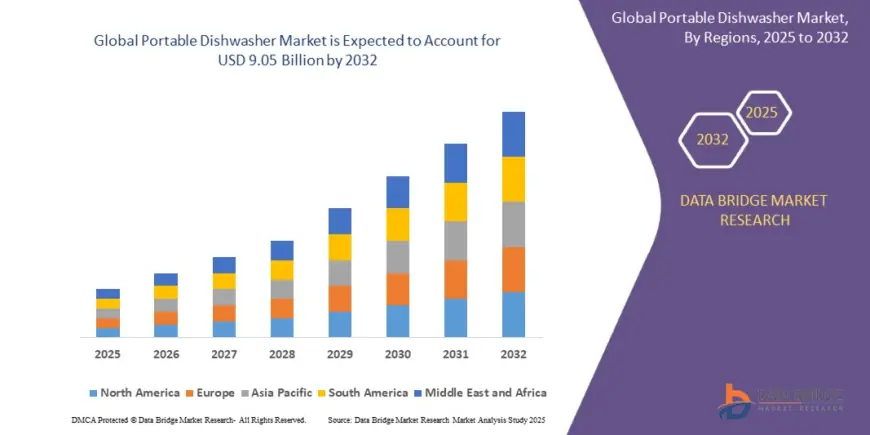 Portable Dishwasher Market: Trends, Growth, and Future Outlook