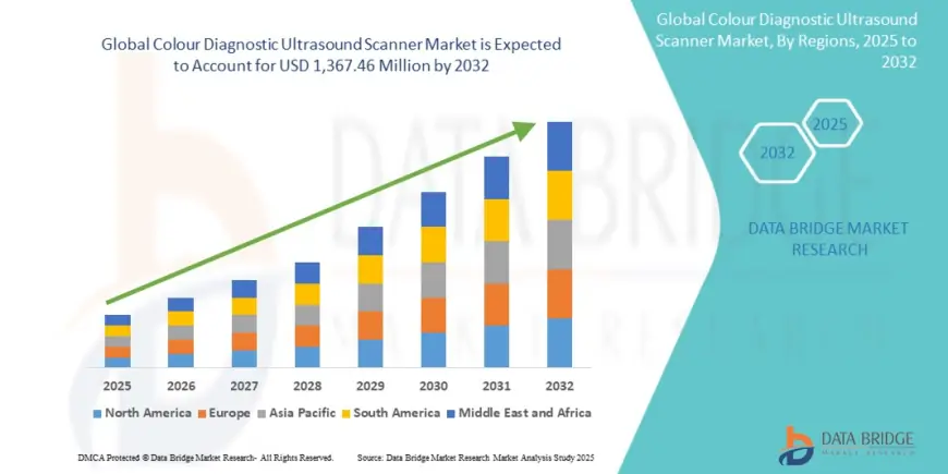 Exploring the Colour Diagnostic Ultrasound Scanner Market: Trends, Growth, and Future Outlook