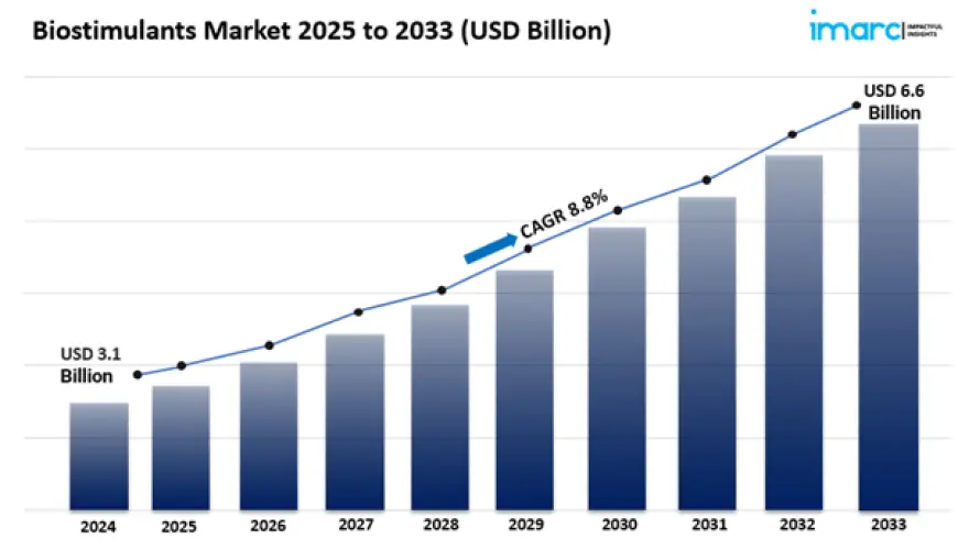 Biostimulants Market Size, Share And Trends Report