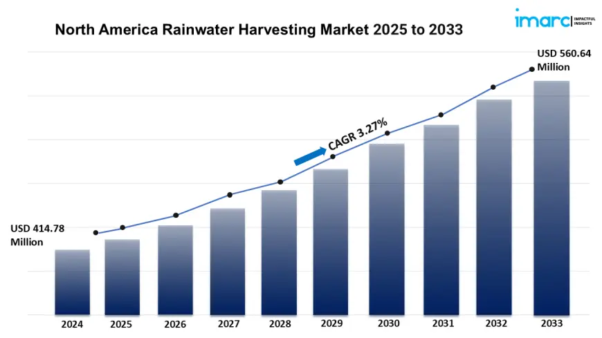 North America Rainwater Harvesting Market Overview, Industry Growth Rate, Research Report 2025-2033