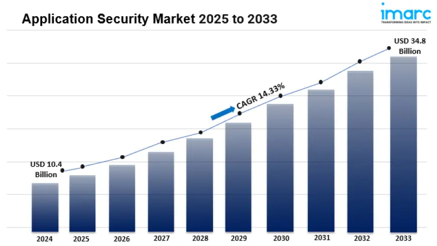 Application Security Market Share, Industry Growth Analysis, Revenue, Size, Report 2025-2033