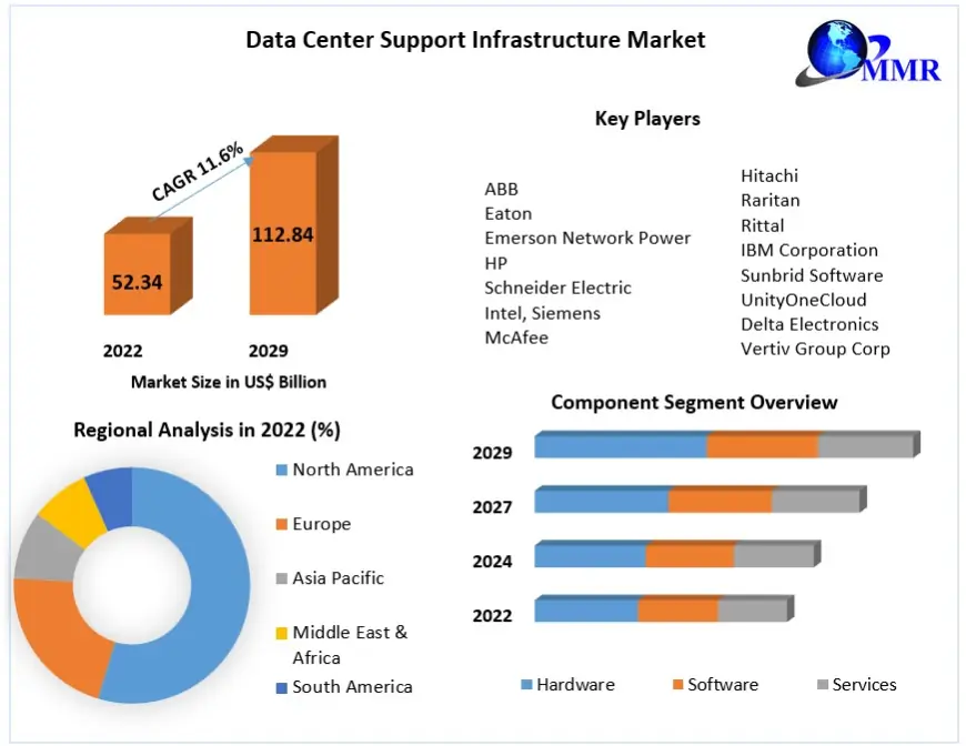 Data Center Support Infrastructure Market Analysis: Key Players and Competitive Landscape