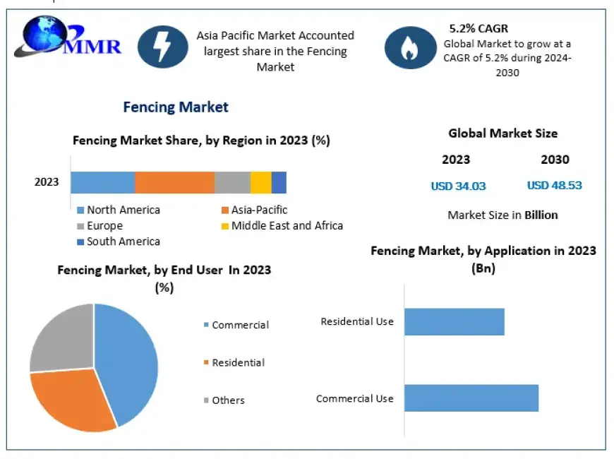 Fencing Market Dominates in Asia Pacific with Rapid Urbanization