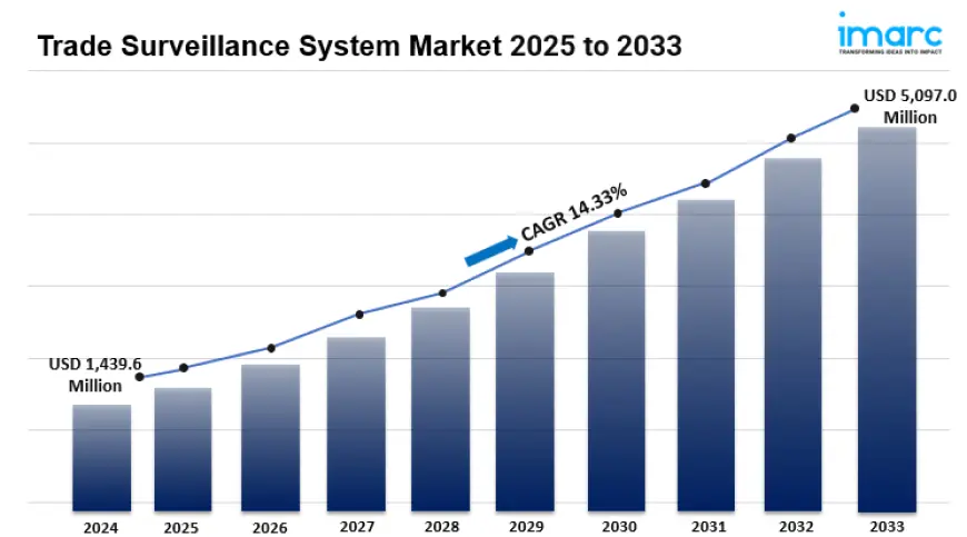 Trade Surveillance System Market Size, Share, Demand, Key players Analysis and Forecast 2025-2033