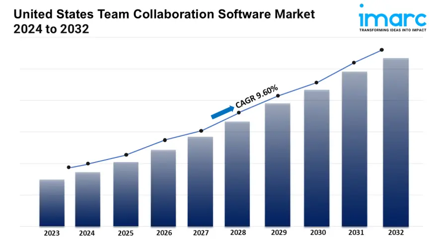 United States Team Collaboration Software Market Growth, Outlook, Scope, Trends and Opportunity 2025-2033