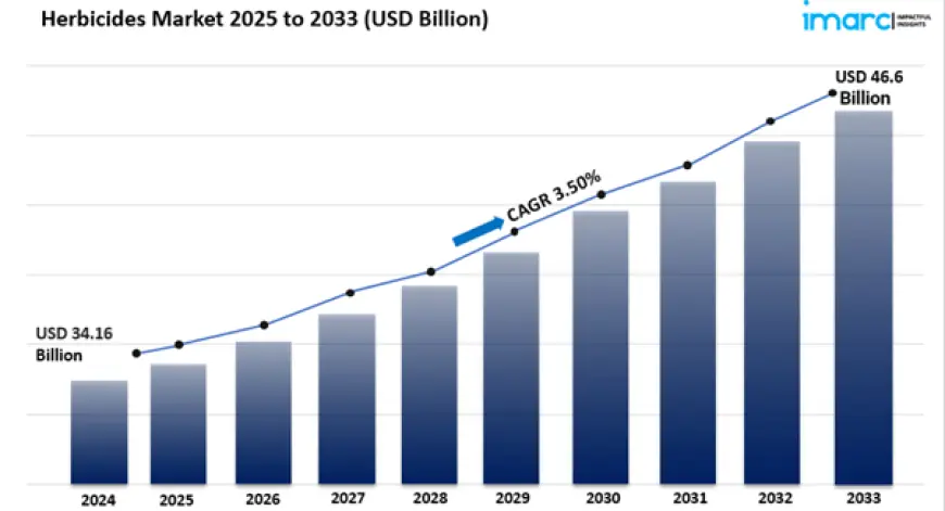 Herbicides Market Size, Share And Trends Report