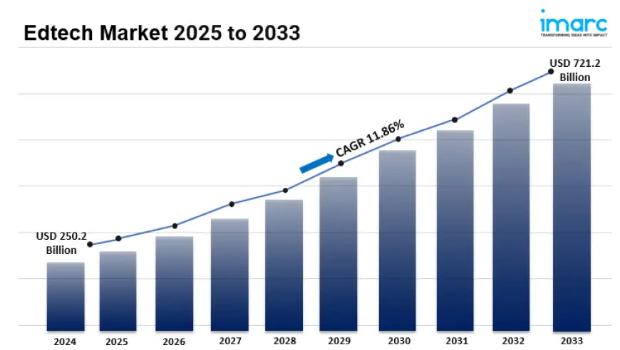 Edtech Market Industry Analysis, Challenges, Drivers, Trends and Forecast to 2025-2033